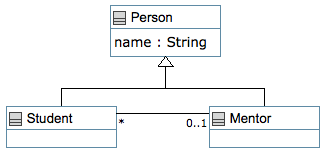 UML class diagram showing superclass Person (with attribute name), and with subclasses Student and Mentor. There is a 0..1 -- * association between the subclasses.
